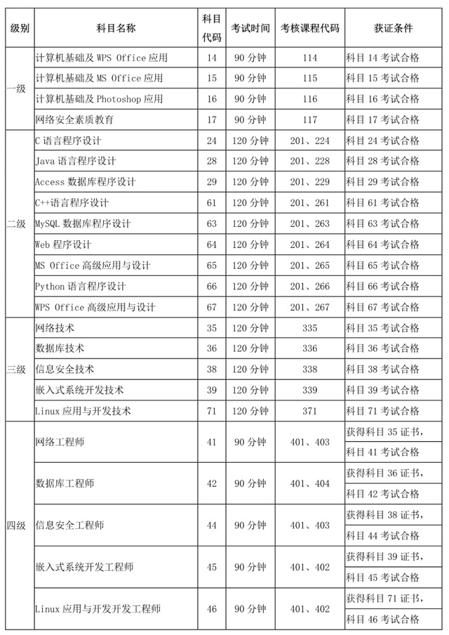 ����ʡ2021��3��Ӌ��C(j��)�ȼ���ԇ��NCRE������2021��1��4���_ʼ����