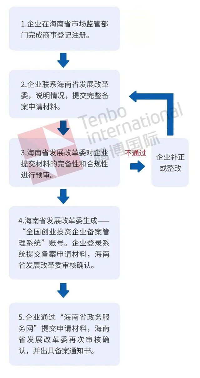 ����ע��(c��)��(chu��ng)Ͷ��˾���w���E